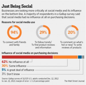 Social media ad impact