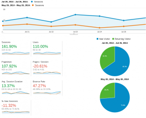 Search Engine Optimized equates to 160% increase in traffic