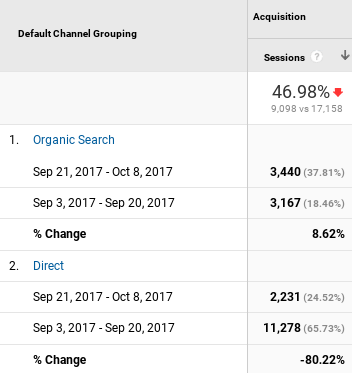 Default Channel Direct Drop in Traffic