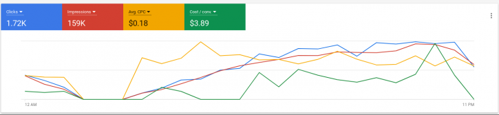 Google Shopping Ads Daily Performance